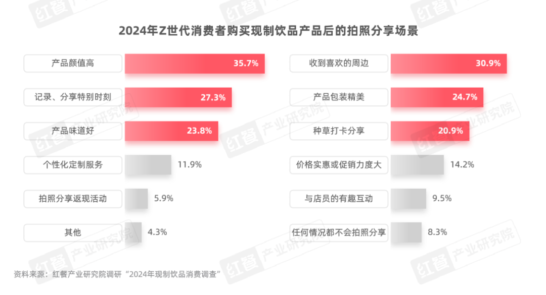 《Z世代现制饮品消费洞察报告》：Z世代消费者引领现制饮品赛道革新之路