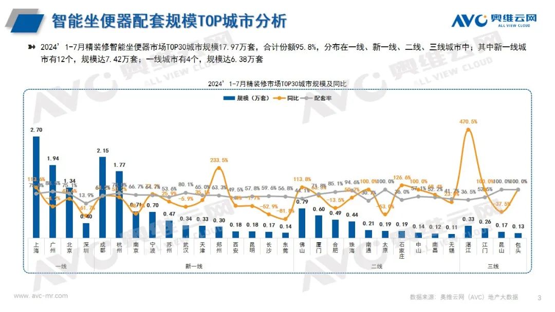 2024年1-7月卫浴市场总结（工程篇）