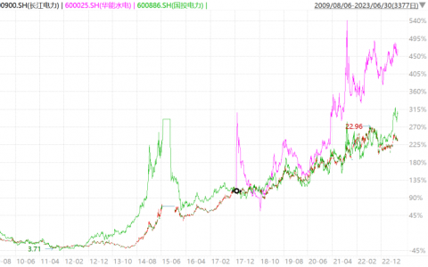 A股三大“水电印钞机”，超级行情还能疯多久？