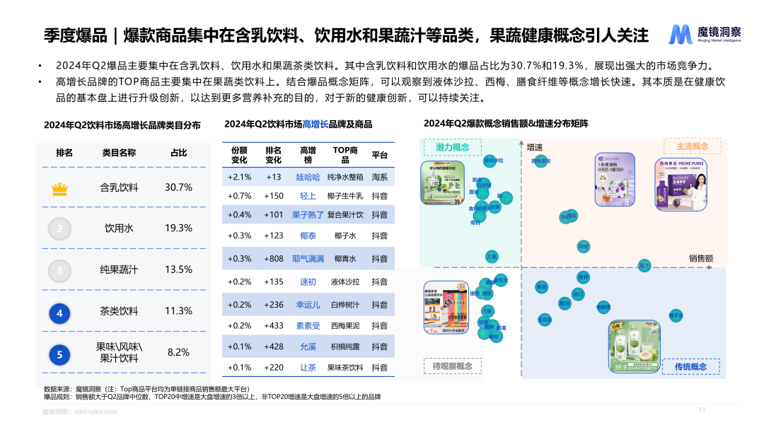 《2024年Q2消费潜力白皮书》——保健品、食品饮料赛道