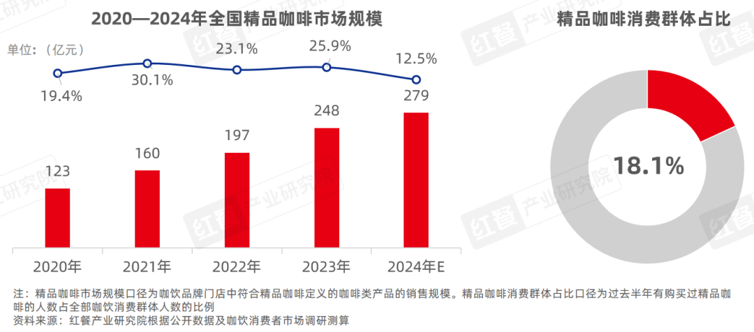 《精品咖啡发展趋势研究报告2024》：部分精品咖啡“剑指”超低价