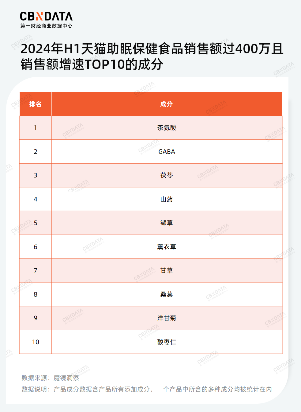 在少儿化、草本化的趋势下，谁能成为失眠时代的“脑白金”？