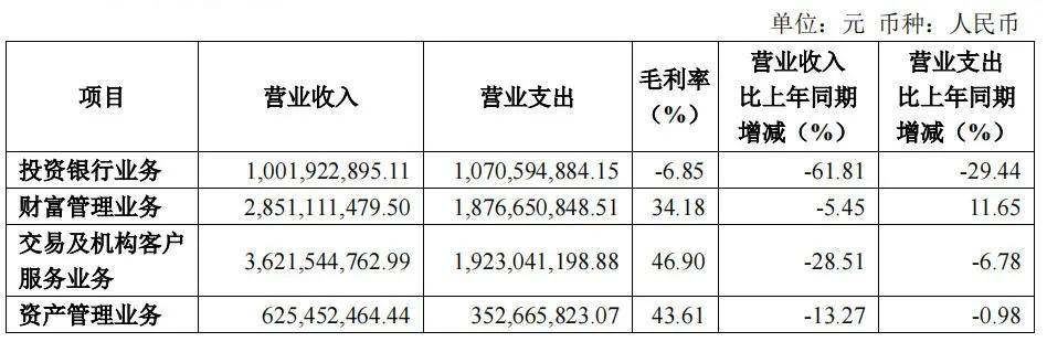 中信建投与中信证券差距拉大，大型券商重组拉开序幕