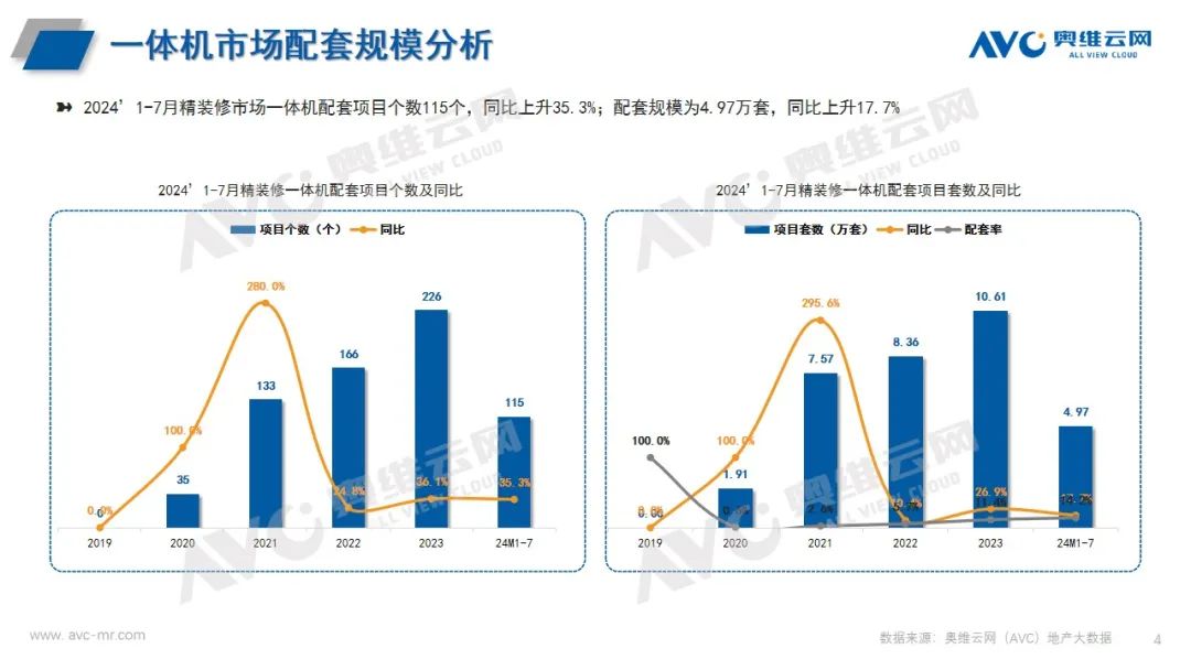 2024 年1-7月厨电市场总结（工程篇）