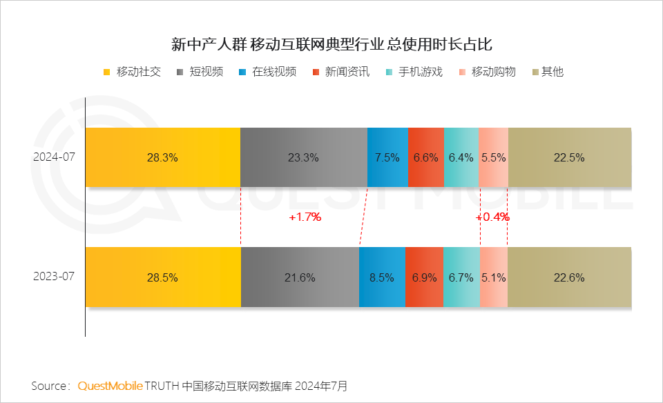 QuestMobile 2024新中产人群洞察报告：2.57亿新中产，北上广天宁占比近2成