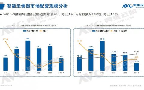 2024年1-7月卫浴市场总结（工程篇）