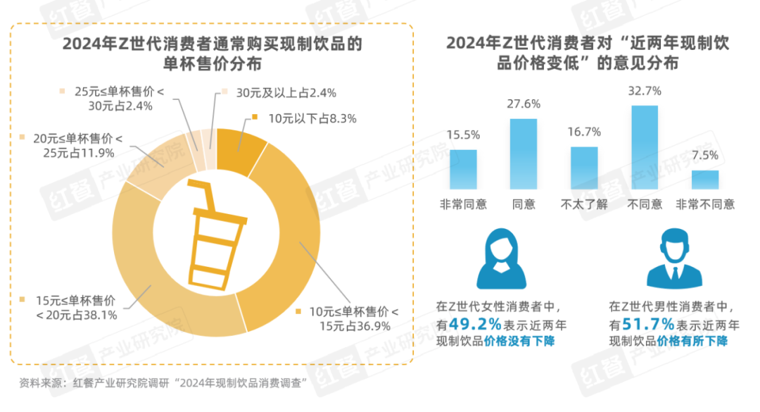 《Z世代现制饮品消费洞察报告》：Z世代消费者引领现制饮品赛道革新之路