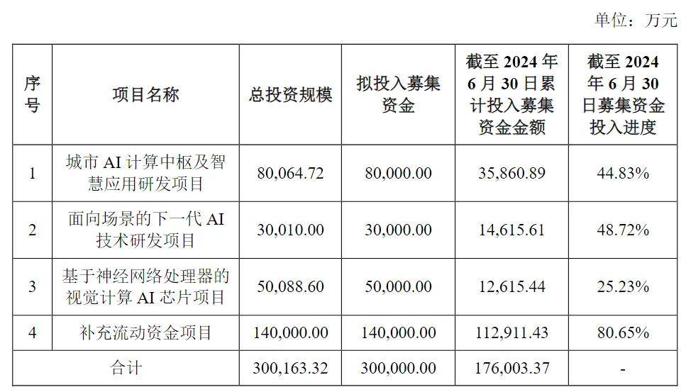 身陷“百模大战”，云天励飞毛利率大幅下滑