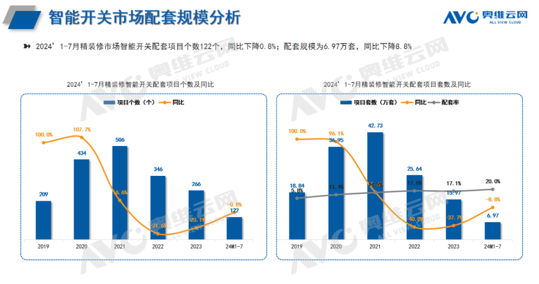 2024年1-7月智能家居市场总结（工程篇）