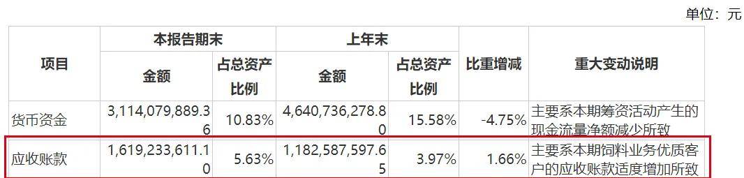 猪价起飞却带不动股价，大北农超70亿短期资金缺口何解？