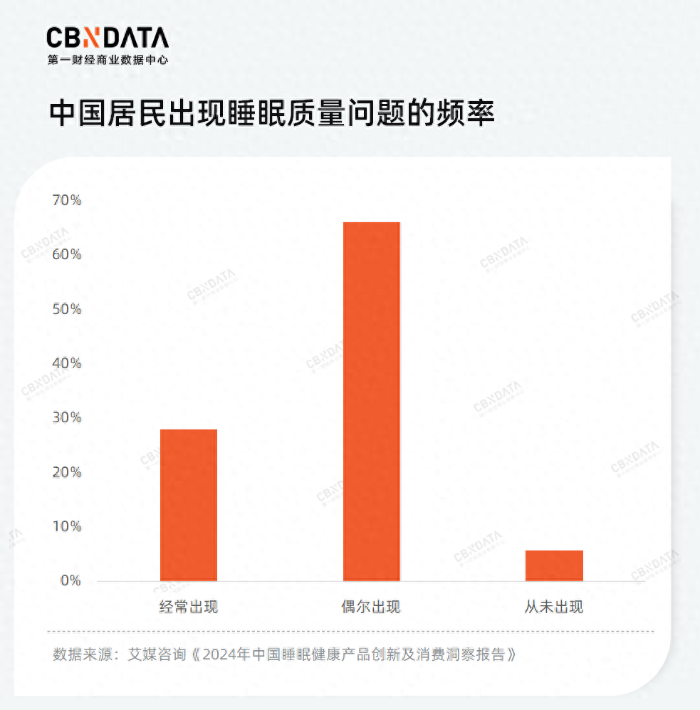 在少儿化、草本化的趋势下，谁能成为失眠时代的“脑白金”？