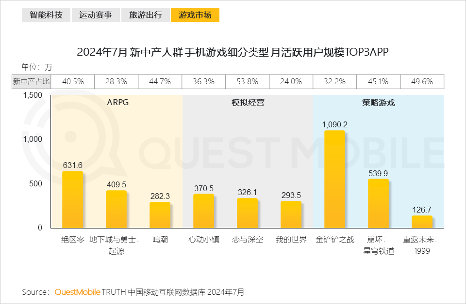 QuestMobile 2024新中产人群洞察报告：2.57亿新中产，北上广天宁占比近2成