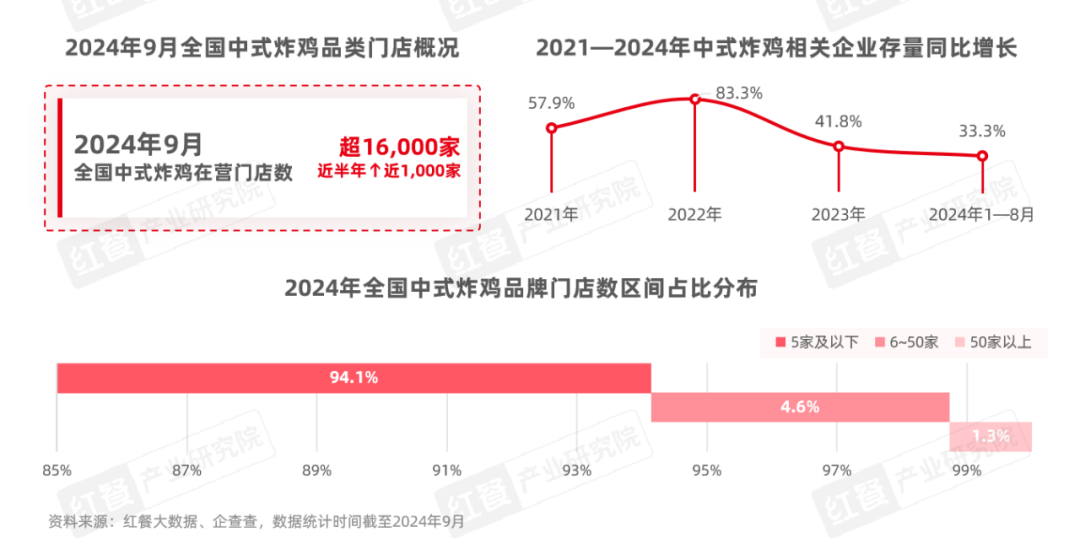 《中式炸鸡品类发展报告2024》发布：中式炸鸡品类热度高涨，相关话题浏览量破亿