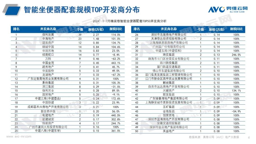 2024年1-7月卫浴市场总结（工程篇）