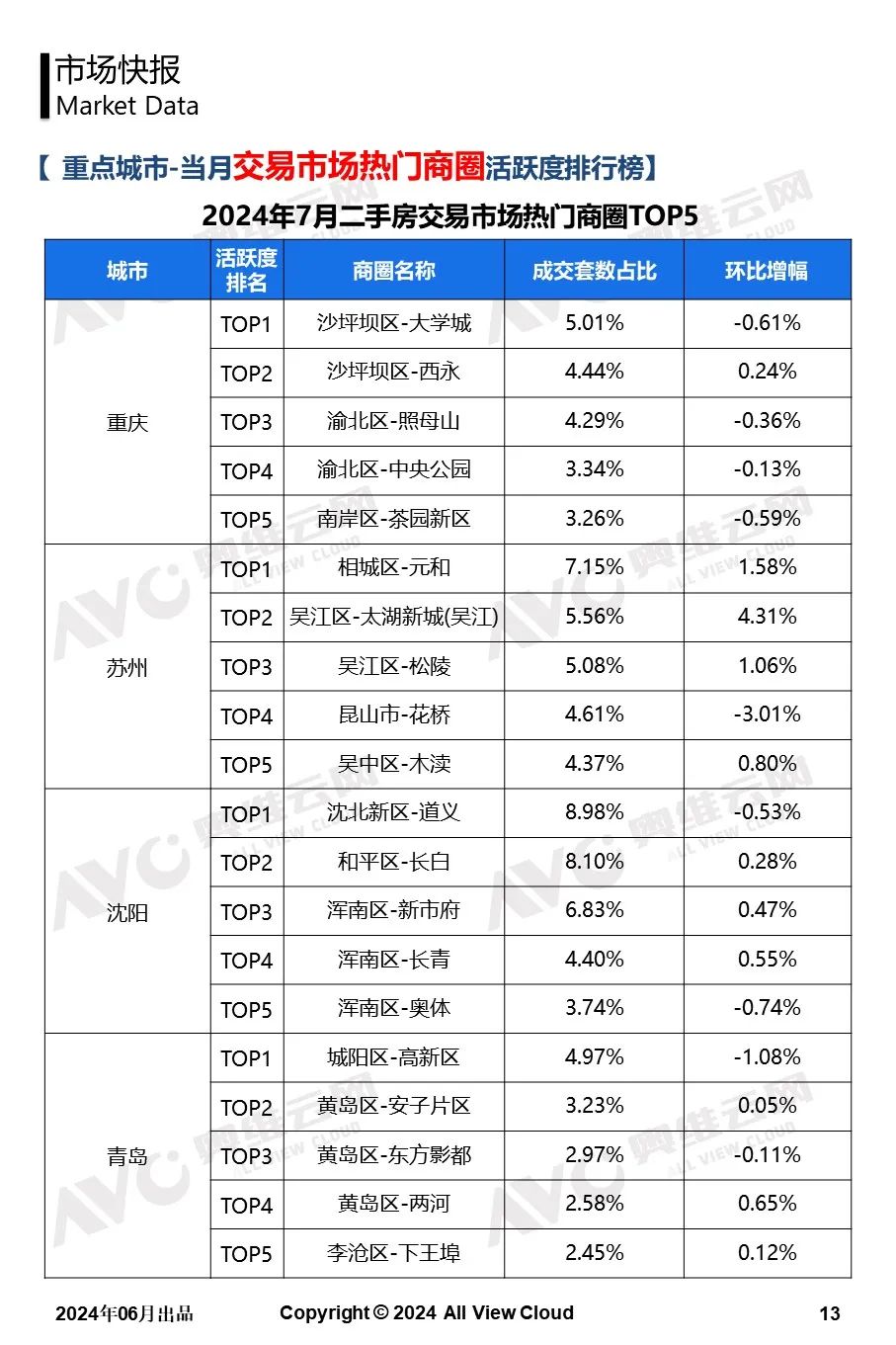 2024年7月二手房市场观察快报