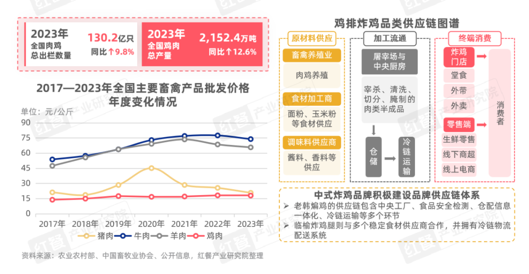 《中式炸鸡品类发展报告2024》发布：中式炸鸡品类热度高涨，相关话题浏览量破亿