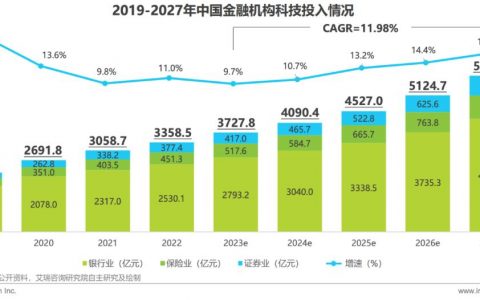 数字化改革不断纵深，金融行业需要怎样的“安全墙”？