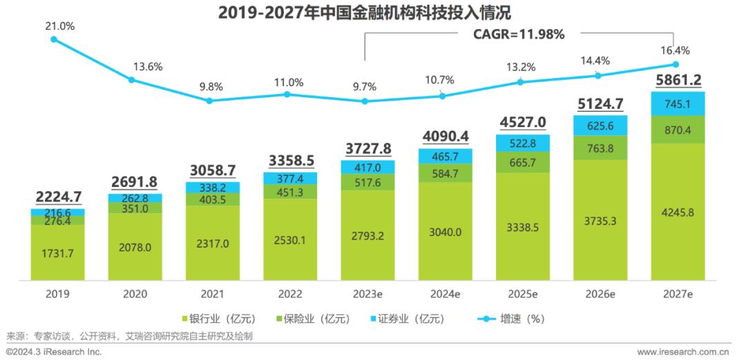 数字化改革不断纵深，金融行业需要怎样的“安全墙”？