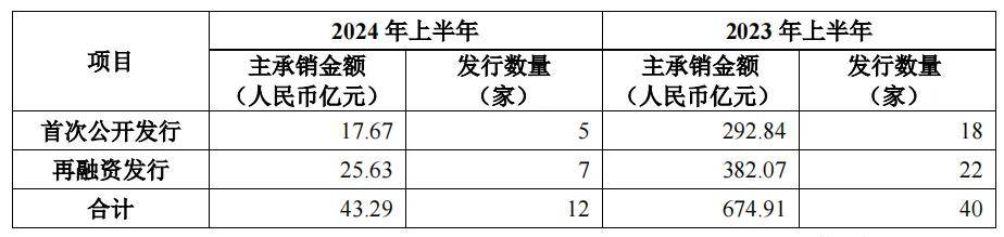 中信建投与中信证券差距拉大，大型券商重组拉开序幕