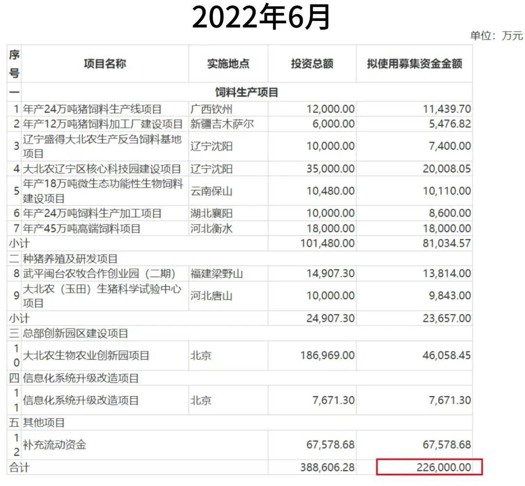 猪价起飞却带不动股价，大北农超70亿短期资金缺口何解？