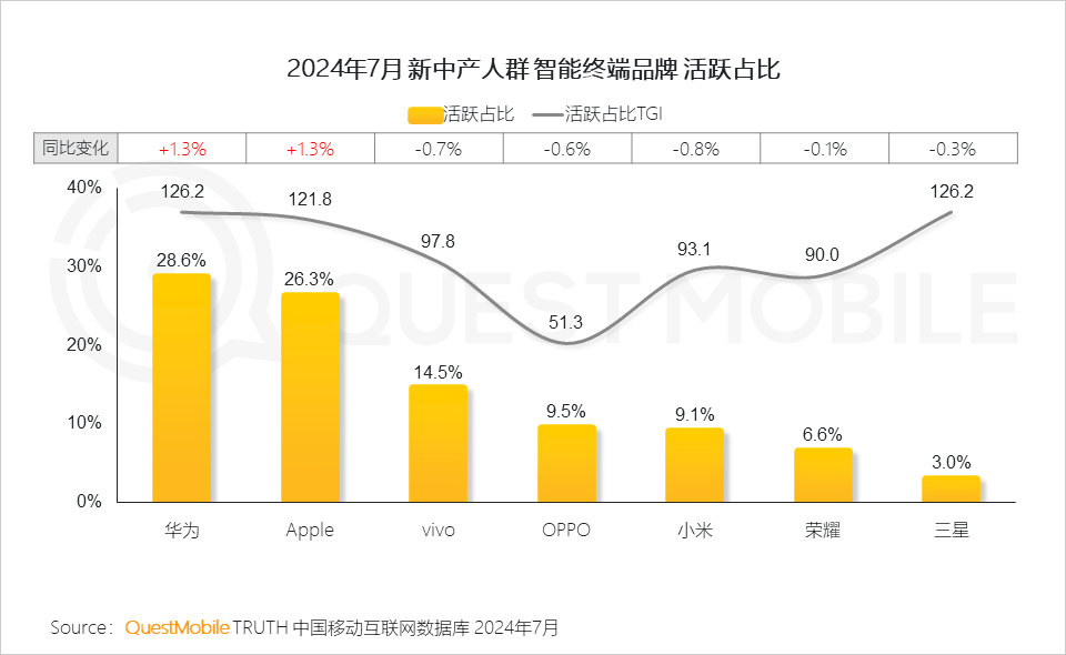 QuestMobile 2024新中产人群洞察报告：2.57亿新中产，北上广天宁占比近2成