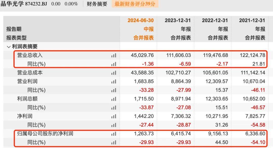 天猫刷单、境外业务再遭追问，晶华光学急切冲击北交所