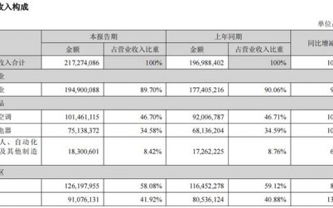 破纪录！美的赴港上市募资270亿