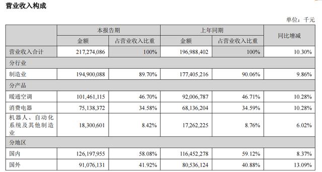 破纪录！美的赴港上市募资270亿