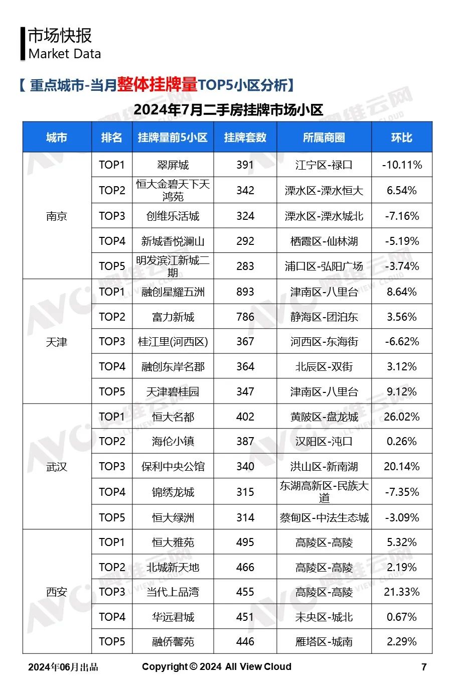 2024年7月二手房市场观察快报