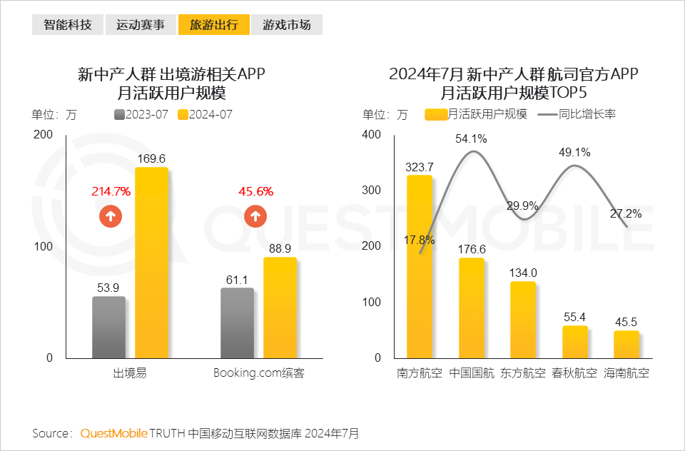 QuestMobile 2024新中产人群洞察报告：2.57亿新中产，北上广天宁占比近2成