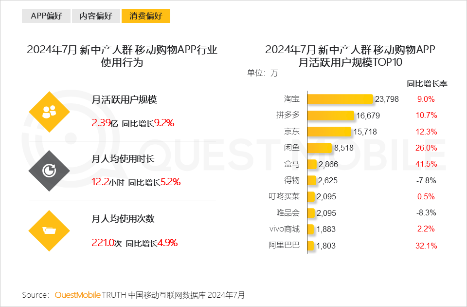 QuestMobile 2024新中产人群洞察报告：2.57亿新中产，北上广天宁占比近2成