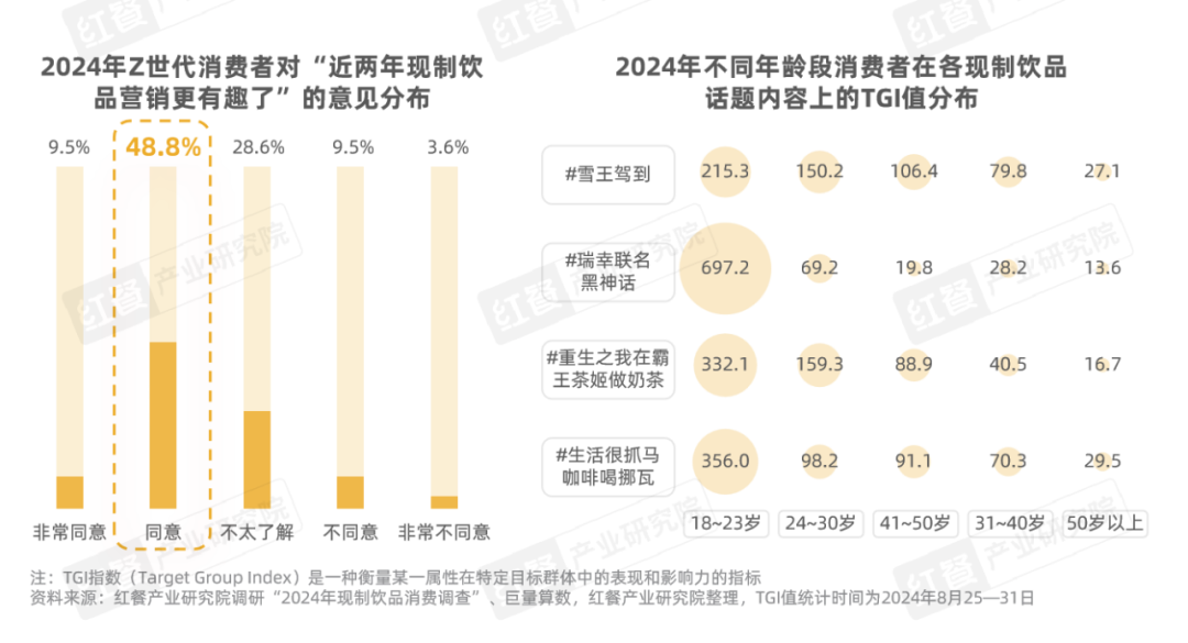 《Z世代现制饮品消费洞察报告》：Z世代消费者引领现制饮品赛道革新之路