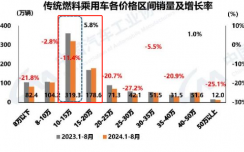 “以价为矛”，新能源车企要的只是销量吗？