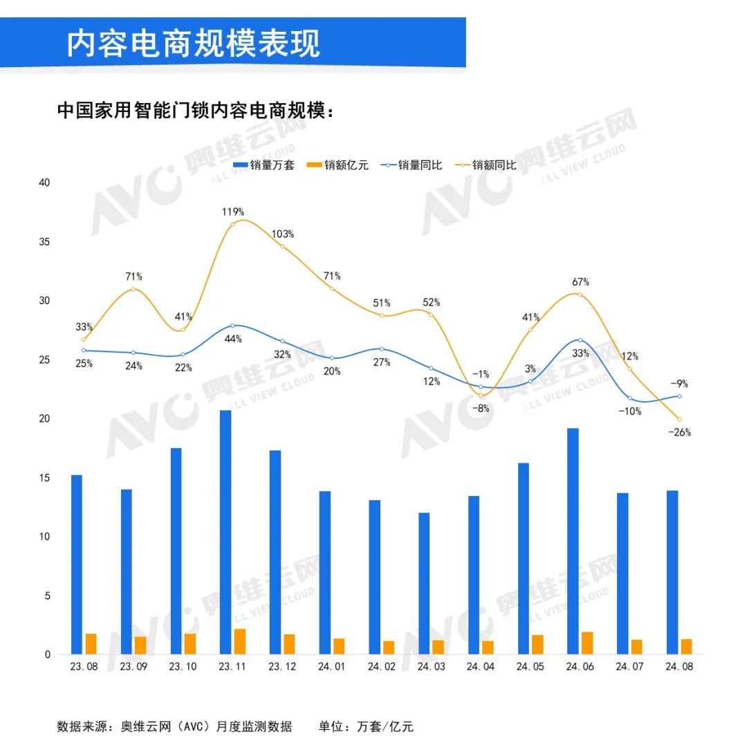 2024年8月中国家用智能门锁线上市场总结