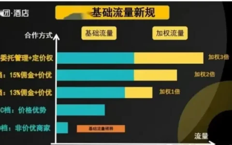 美团酒旅，“赢”的背面