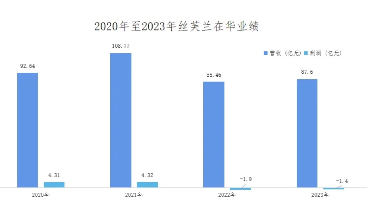 变相裁员、利润暴跌，丝芙兰何时收回傲慢？