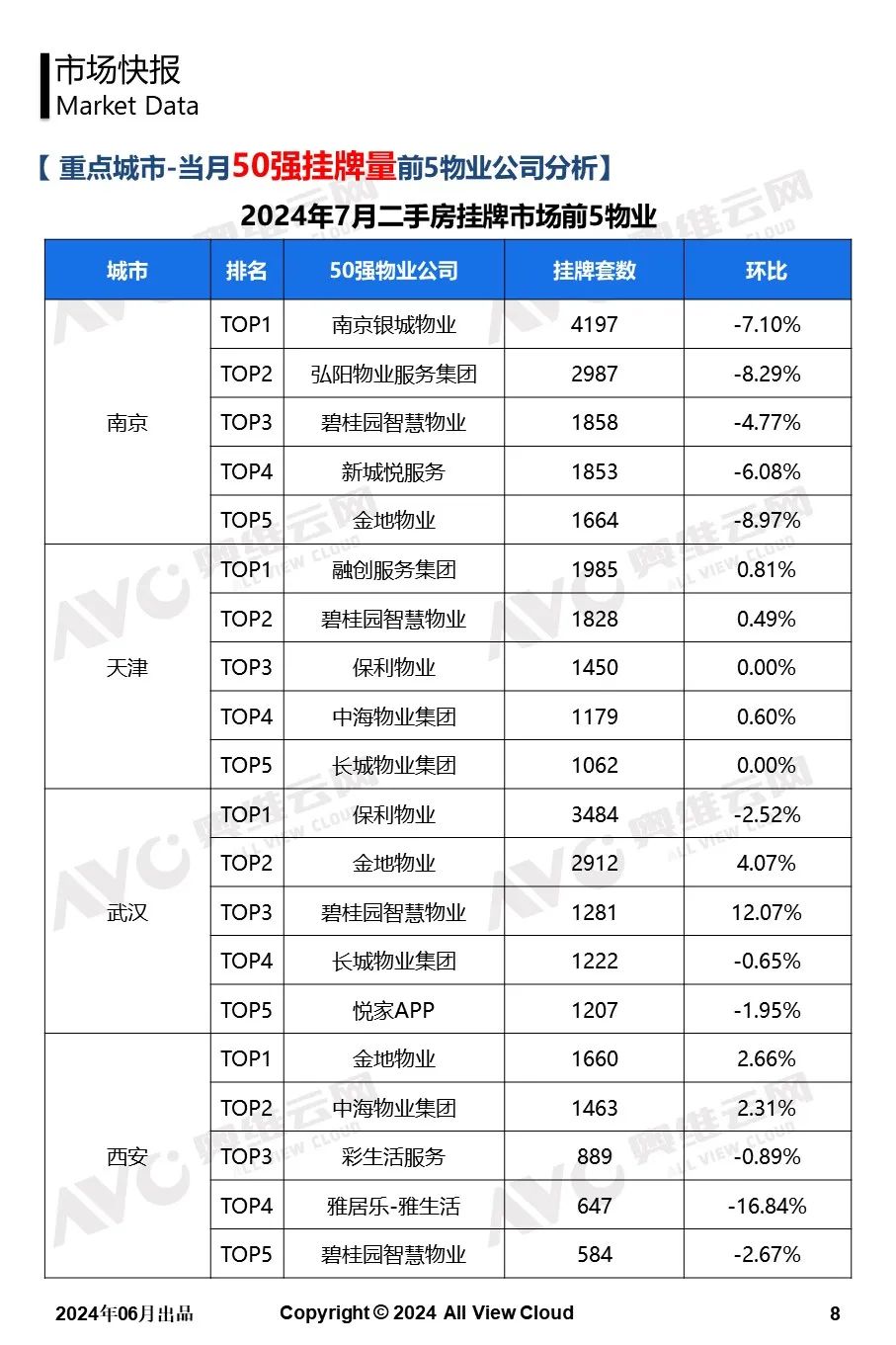 2024年7月二手房市场观察快报