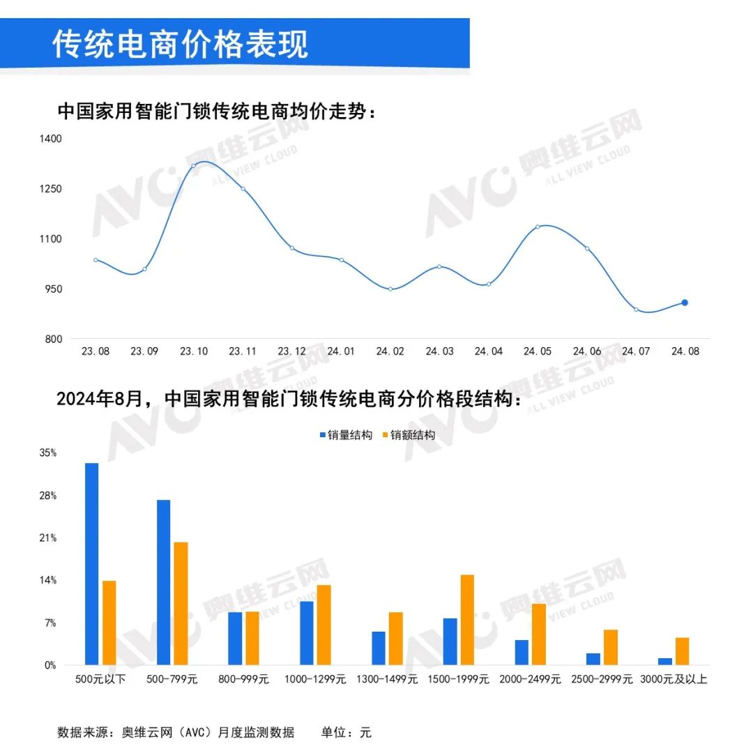 2024年8月中国家用智能门锁线上市场总结