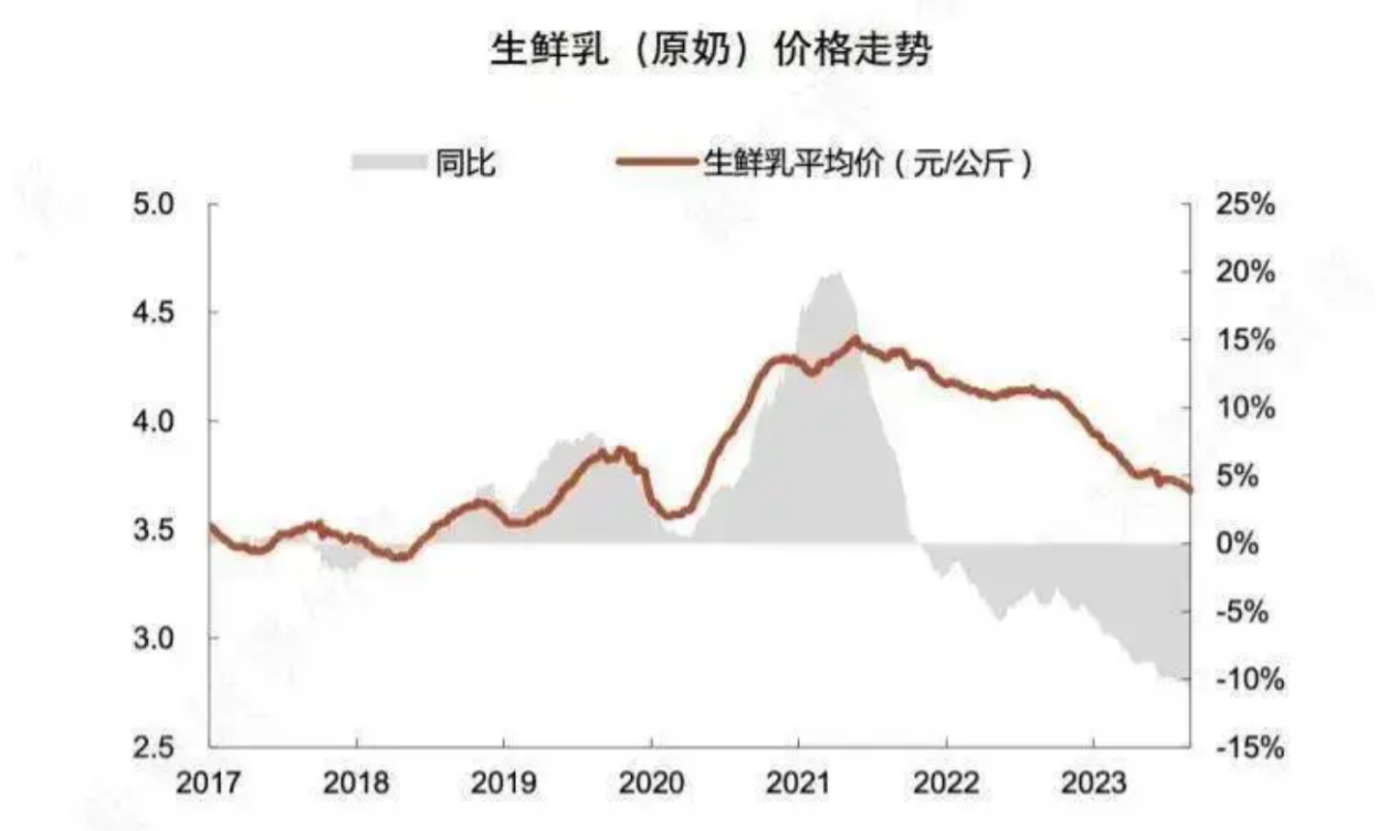 蒙牛VS伊利，2024乳企双雄再到岔路口