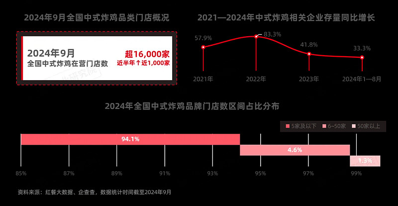 《西式快餐品类发展报告2024》：消费偏好多元化，全球经典与国潮风味并立