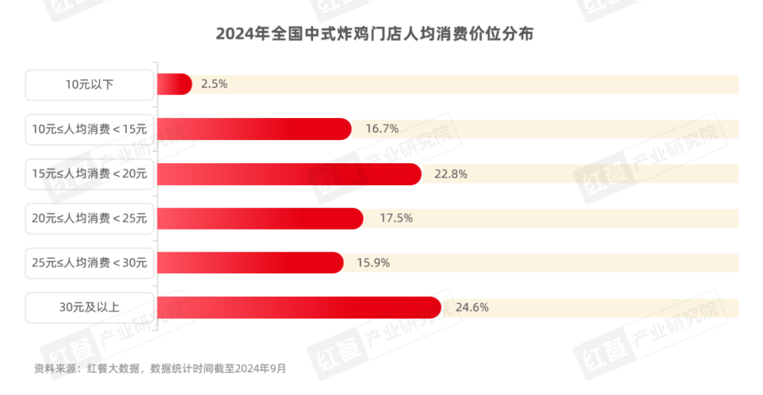 《中式炸鸡品类发展报告2024》发布：中式炸鸡品类热度高涨，相关话题浏览量破亿