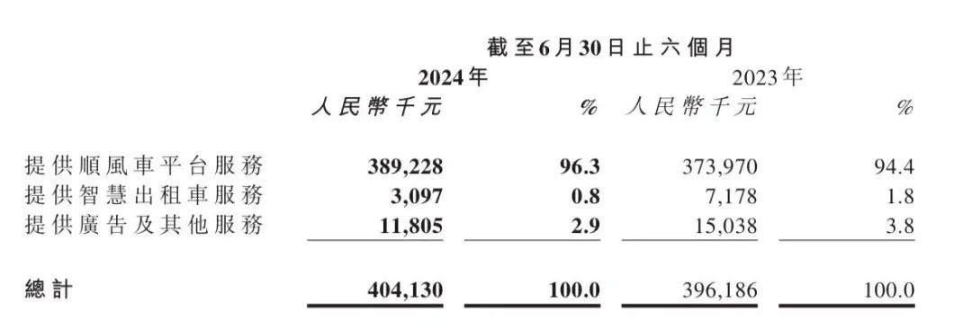 高德、T3强势入局，嘀嗒出行急需破解增长难题