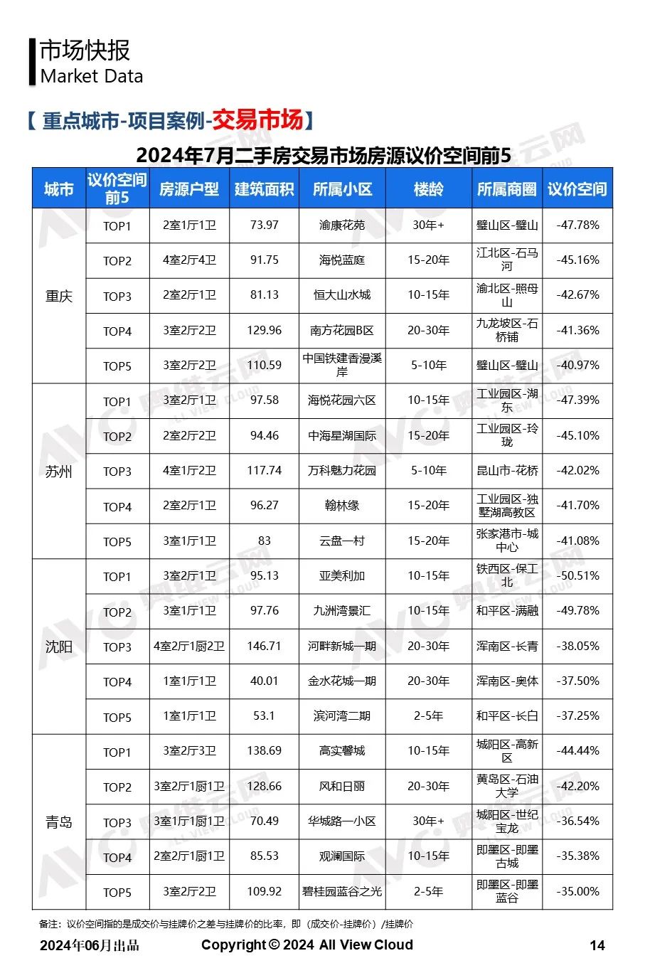 2024年7月二手房市场观察快报