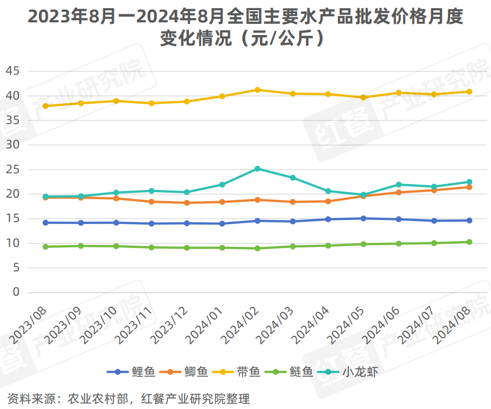 9月餐饮供应链月报：农业农村部多举措提振肉牛产业，小龙虾行情回暖