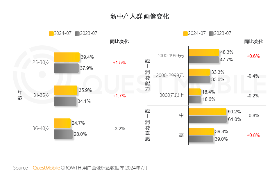 QuestMobile 2024新中产人群洞察报告：2.57亿新中产，北上广天宁占比近2成