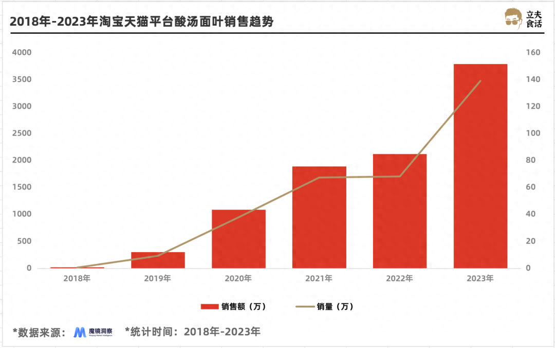 这个方便面新品类，靠酸火了