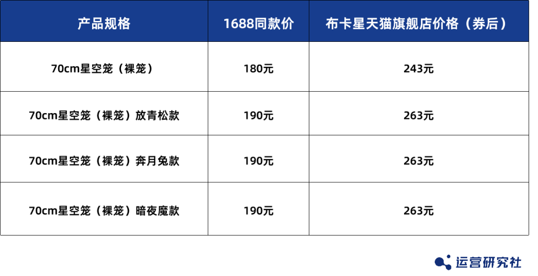 宠物界“泡泡玛特”，爆卖800万件+、复购率60%，凭啥？