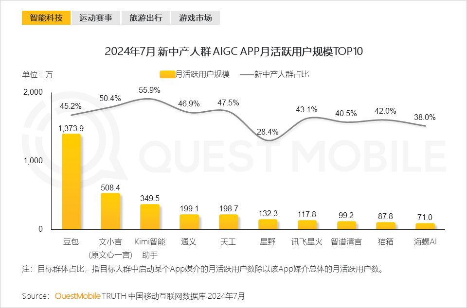 QuestMobile 2024新中产人群洞察报告：2.57亿新中产，北上广天宁占比近2成