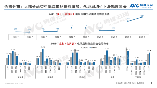 2024销年电风扇市场总结：动力不足，行业迈入调整期