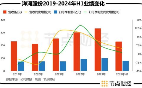 「要不要清仓洋河股份」会不会再上雪球热点榜？